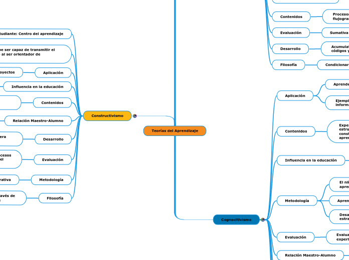Teor as Del Aprendizaje Mind Map
